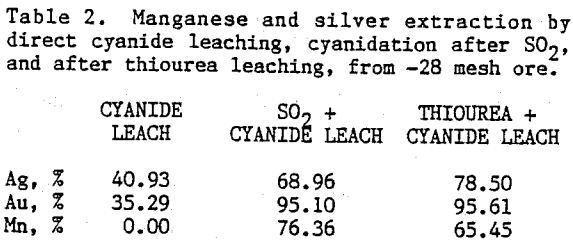 thiourea-leaching-manganese-silver-extraction