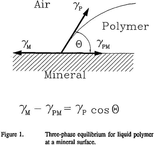 wetting-adhesion-polymer-three-phase-equilibrium