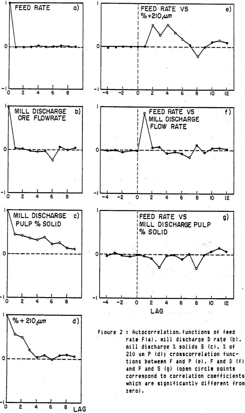 ball mill grinding autocorrelation function of feed rate