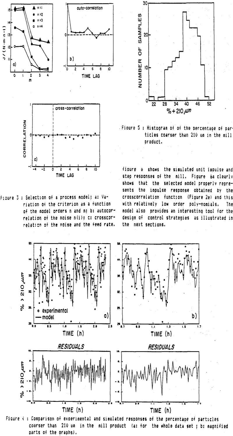 ball mill grinding histogram