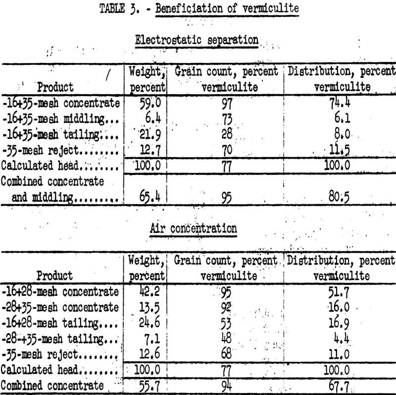 beneficiation of vermiculite