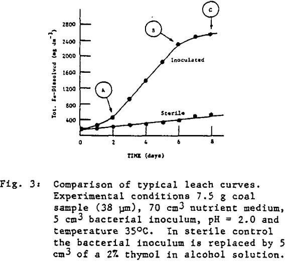 bioleaching curves