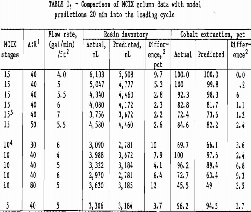 cobalt sorption comparison of mcix data