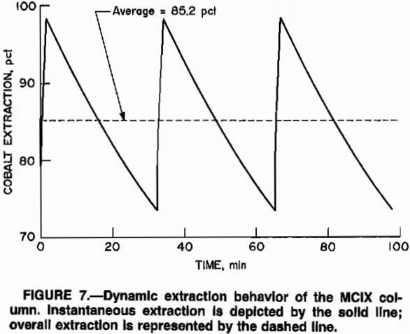 cobalt sorption dynamic extraction