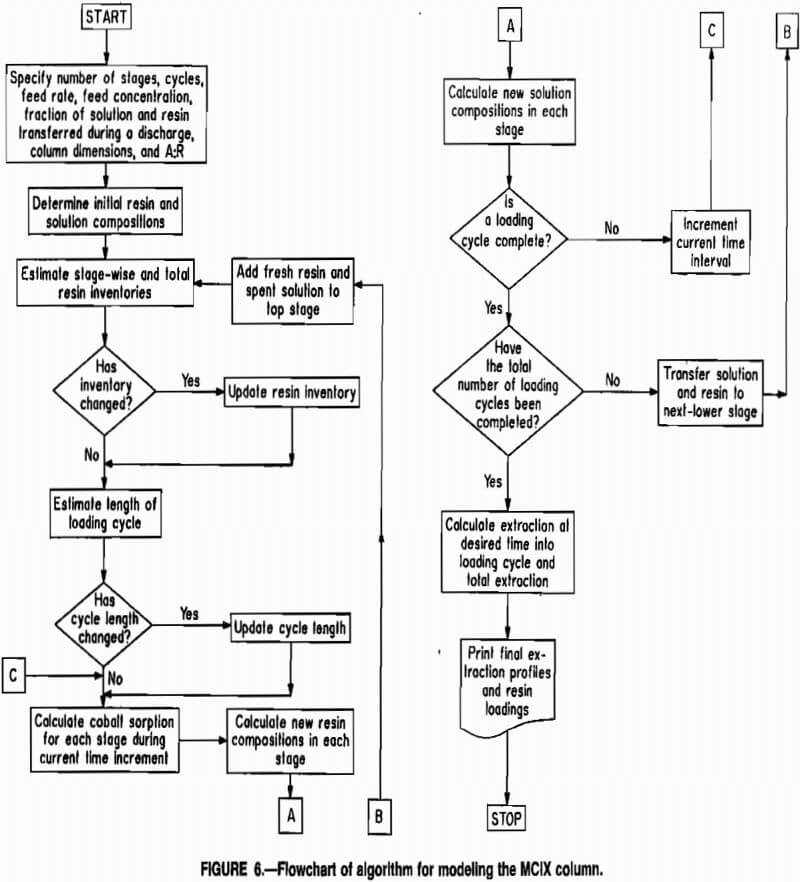 cobalt sorption flowchart