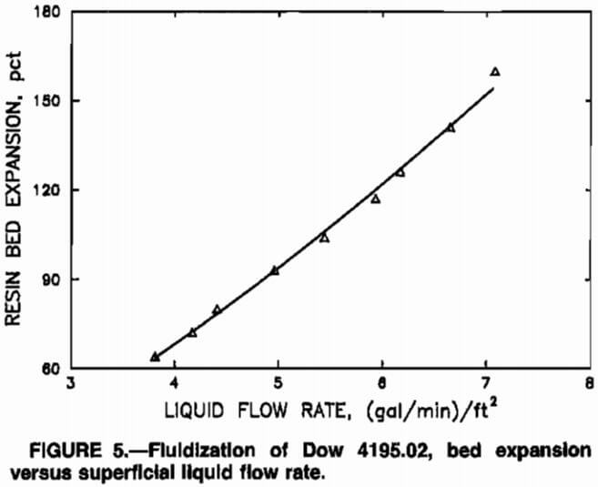 cobalt sorption fluidization