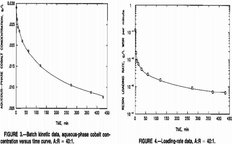 cobalt sorption loading rate data