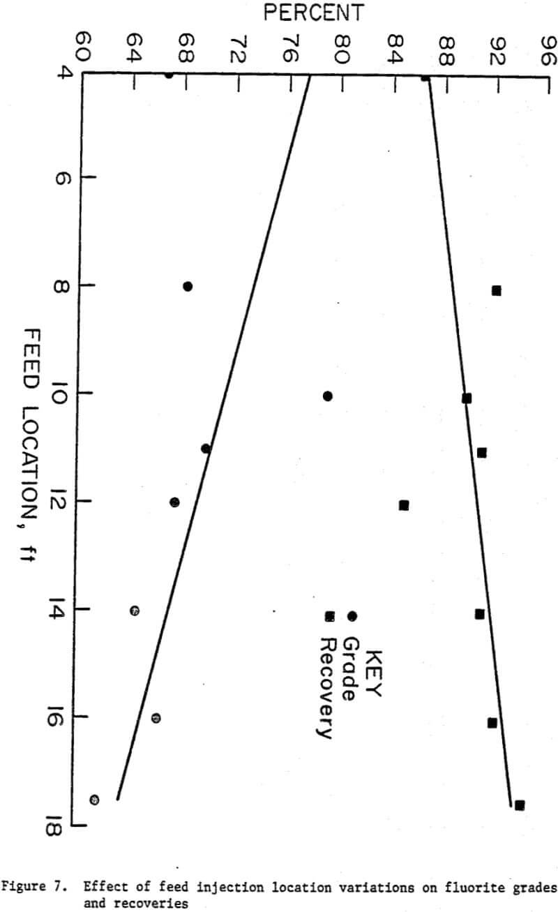 column-flotation effect of feed injection