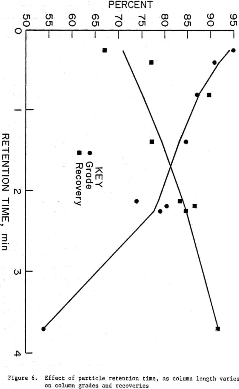 column-flotation effect of particles