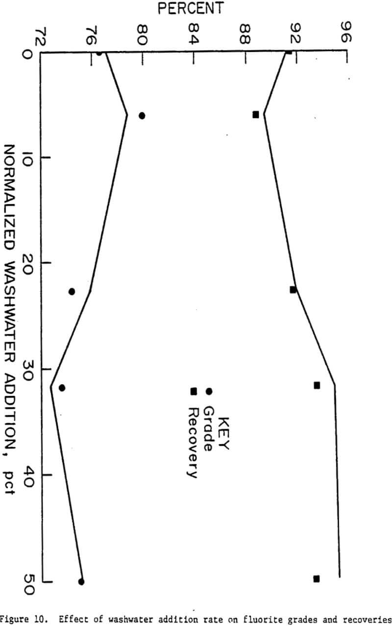 column-flotation effect of washwater