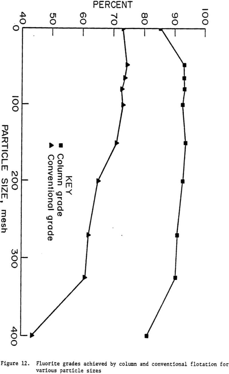 column-flotation fluorite grades