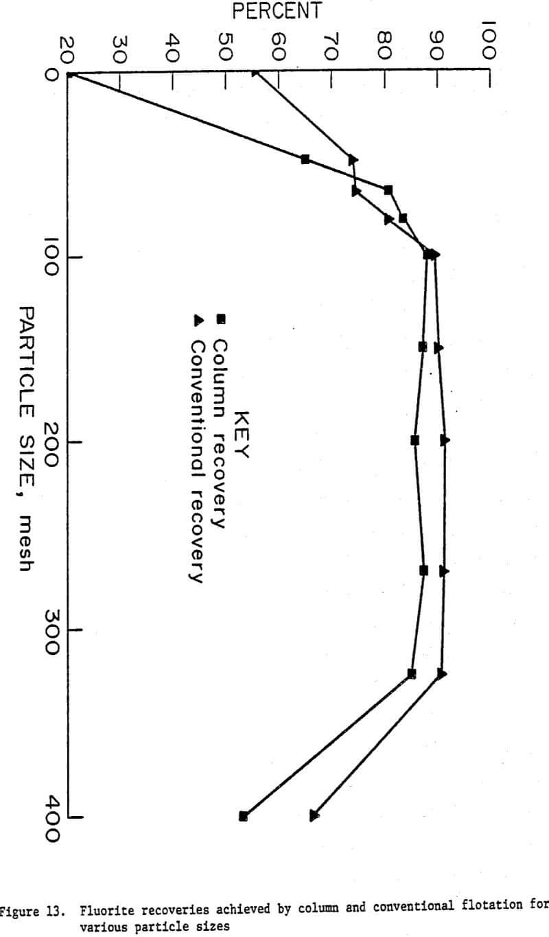 column-flotation fluorite recoveries