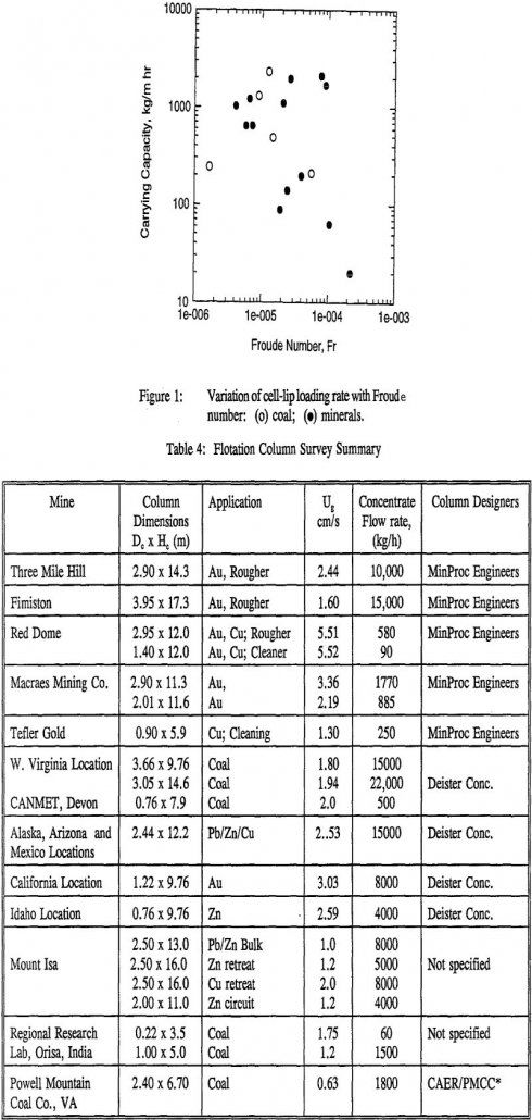 column-flotation survey summary