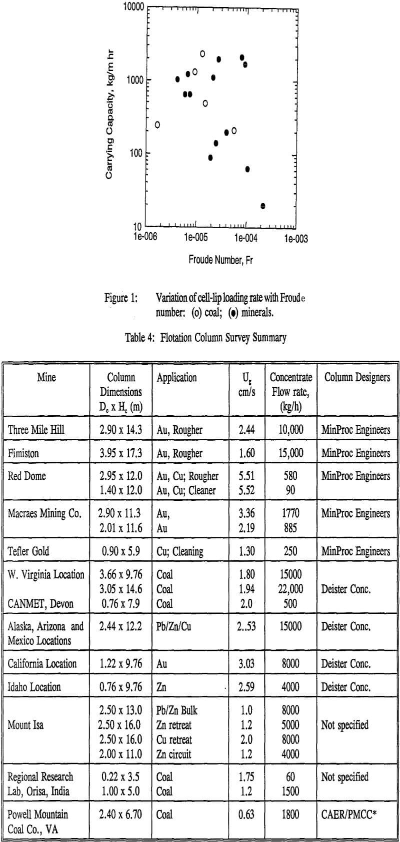 column-flotation survey summary