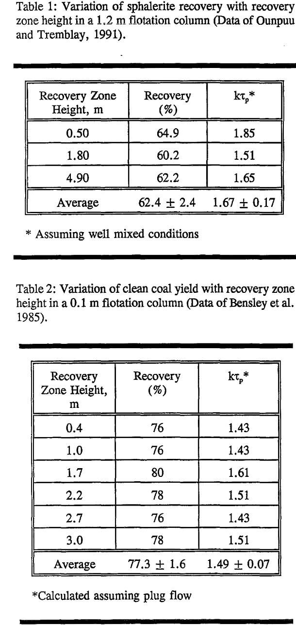 column-flotation variation of sphalerite recovery