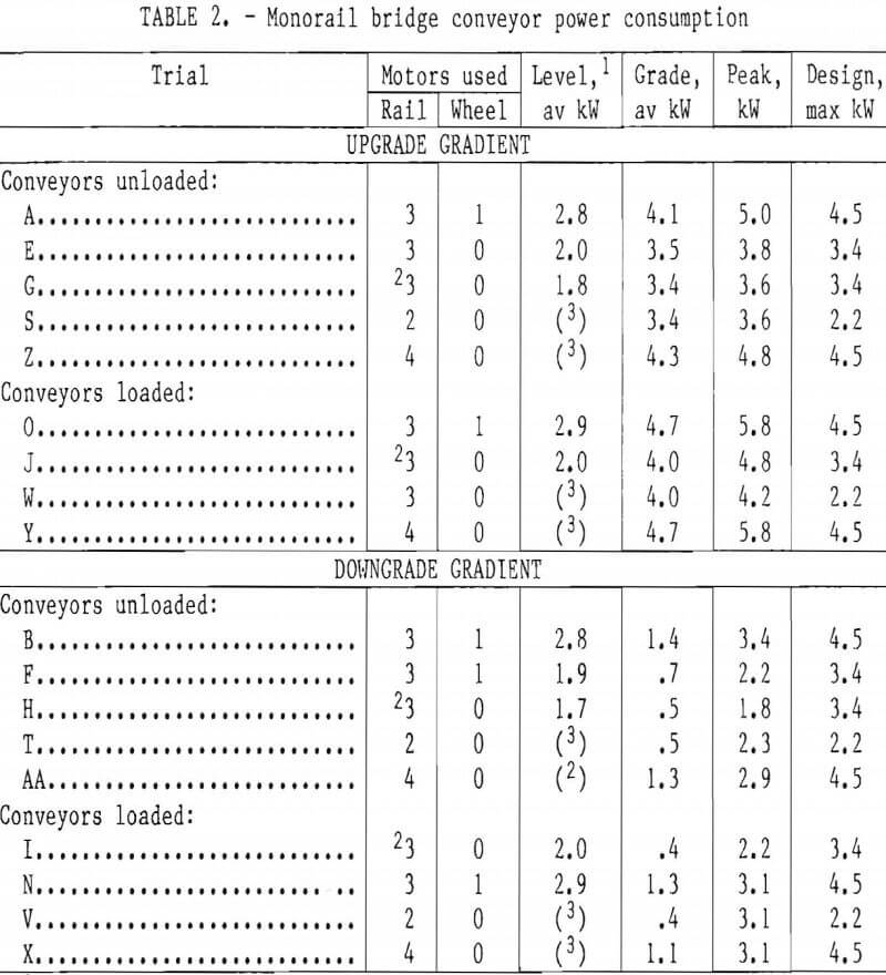 conveyor monorail bridge power consumption