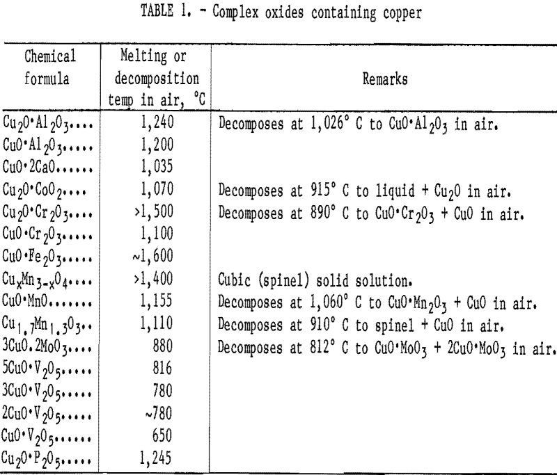 copper ferrous scrap complex oxides