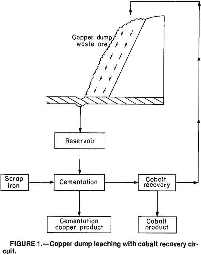 copper leaching cobalt recovery circuit