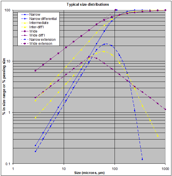 cyclosizer size range