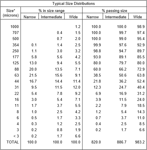 cyclosizer-typical-size-distribution