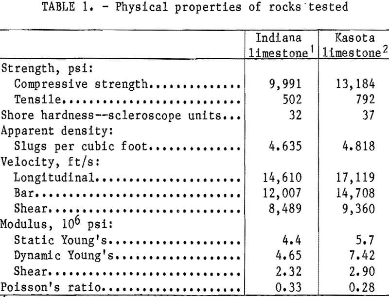 drag cutting physical properties of rock tested