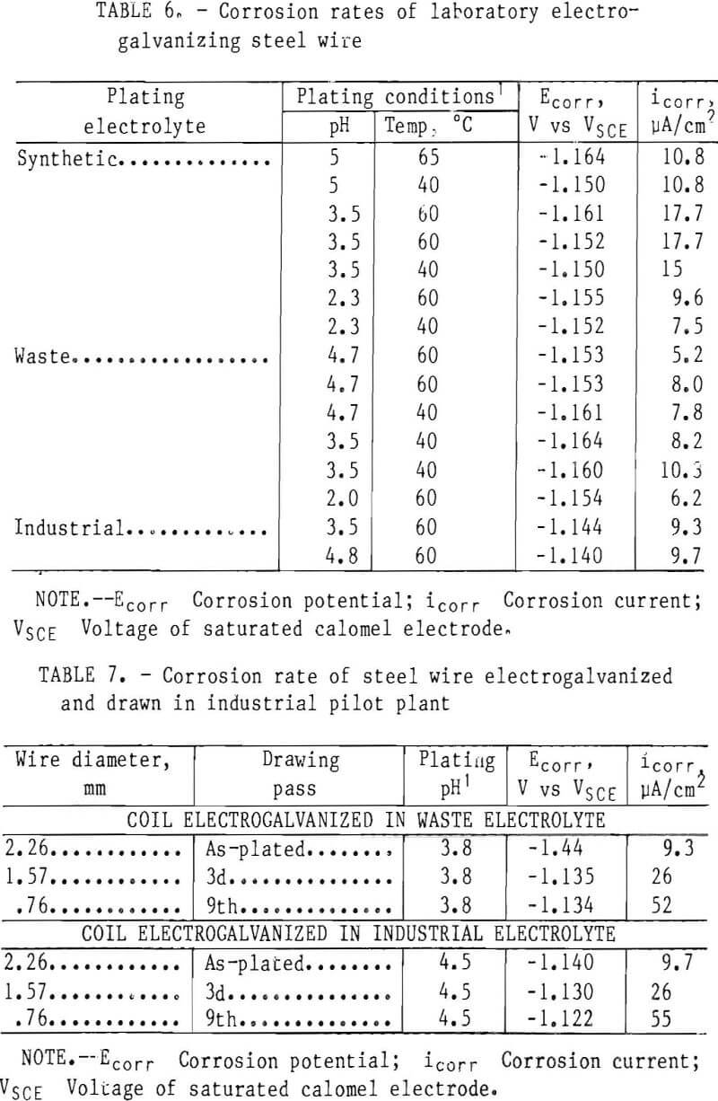 electrogalvanizing corrosion rate