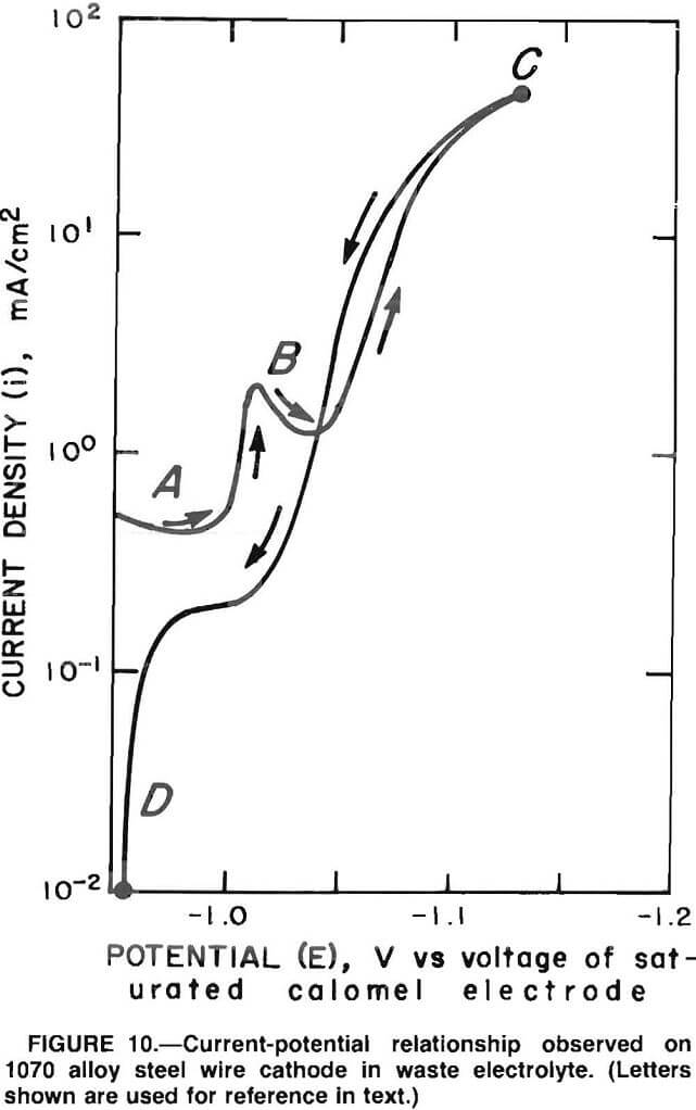 electrogalvanizing current-potential relationship waste electrolyte