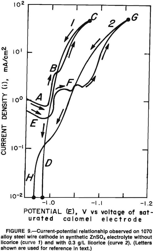 electrogalvanizing current-potential relationship