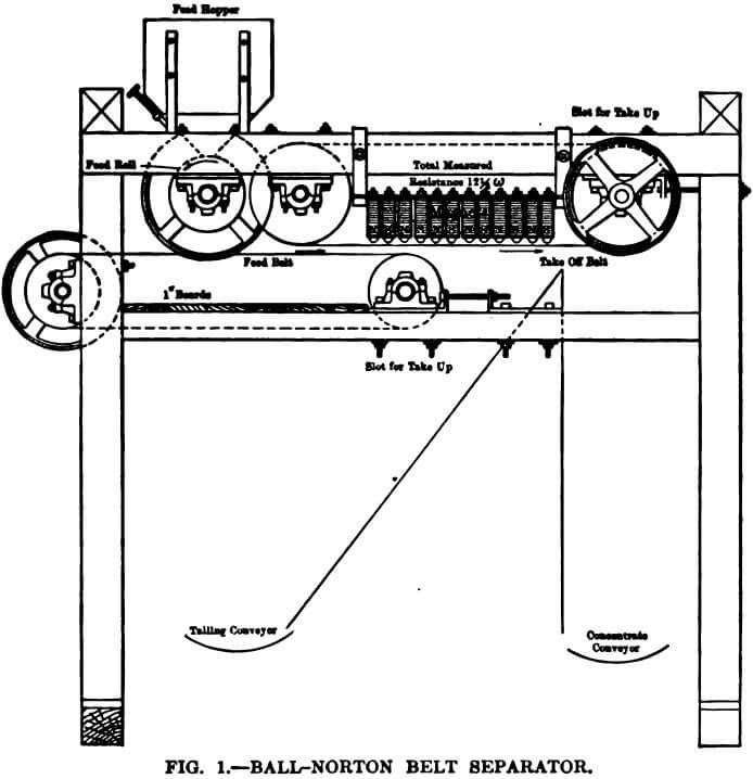 electromagnetic separator ball-norton belt separator