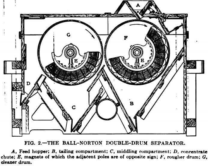 electromagnetic separator ball-norton double-drum separator