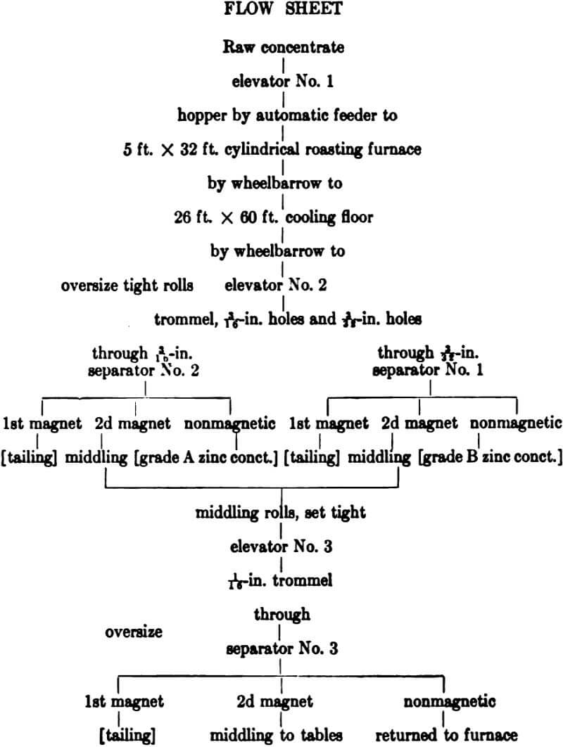 electromagnetic separator flow sheet