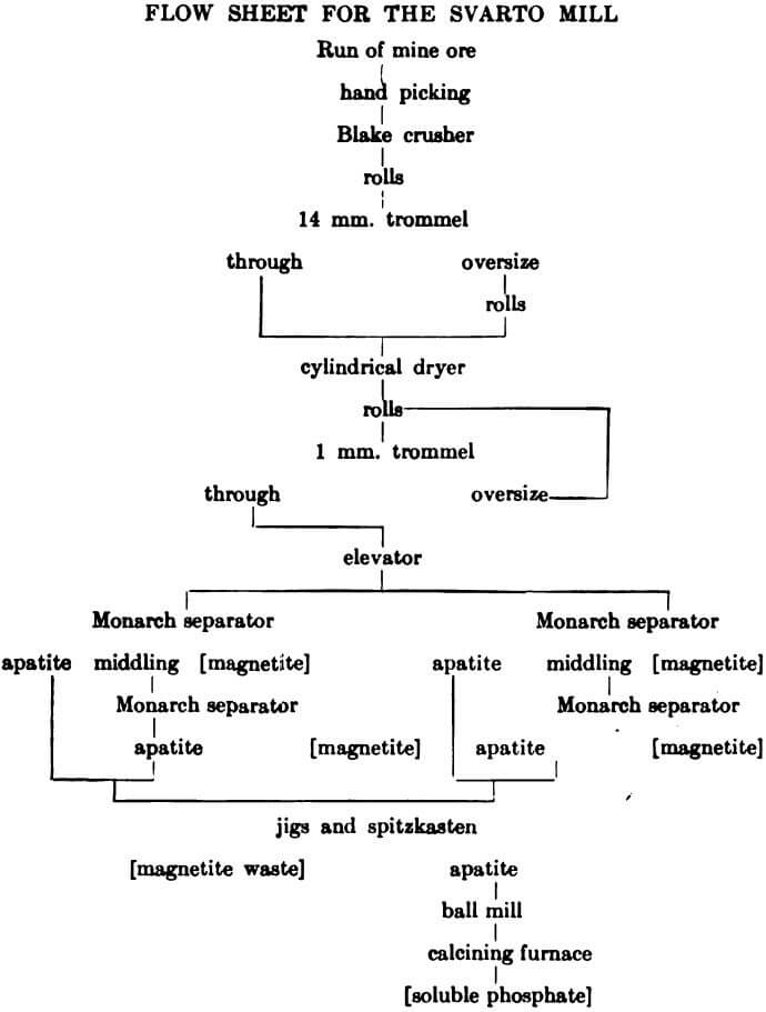 electromagnetic separator flow sheet-2