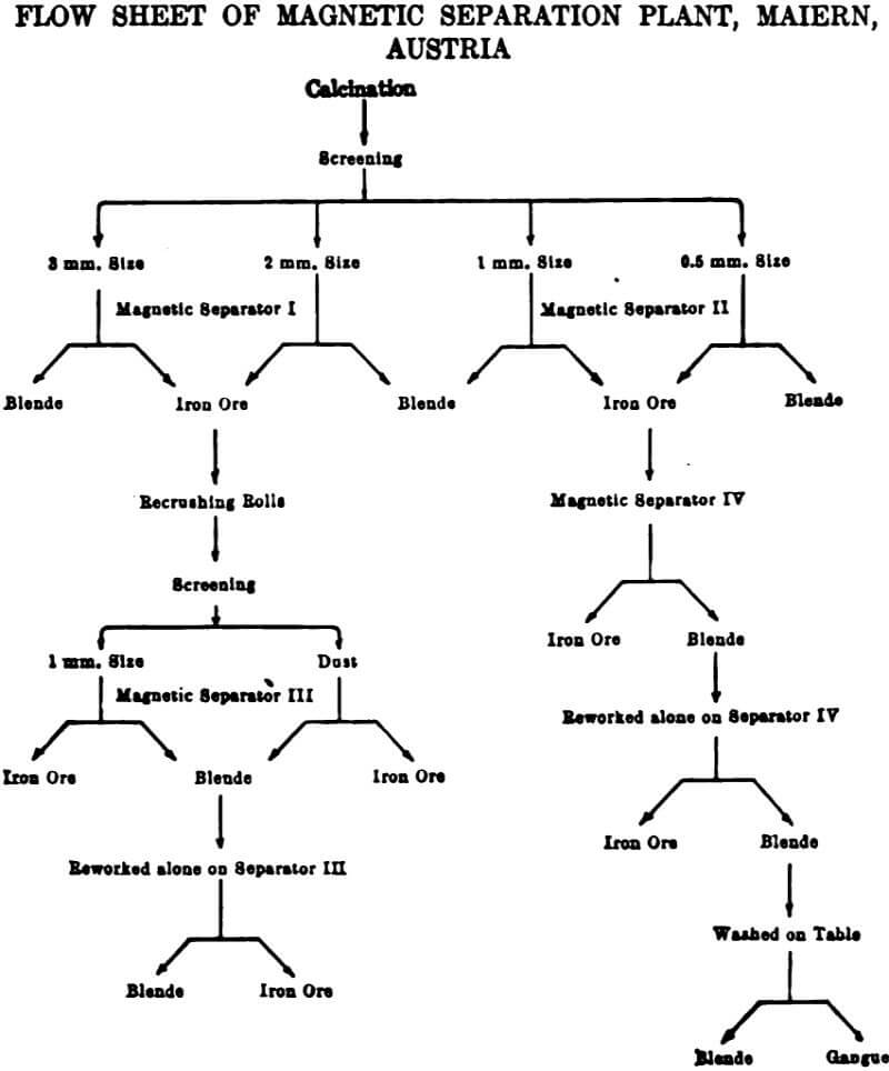 electromagnetic separator flow sheet