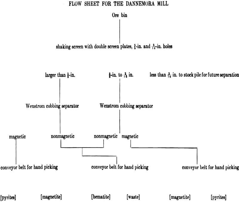 electromagnetic separator flow sheet dannemora mill