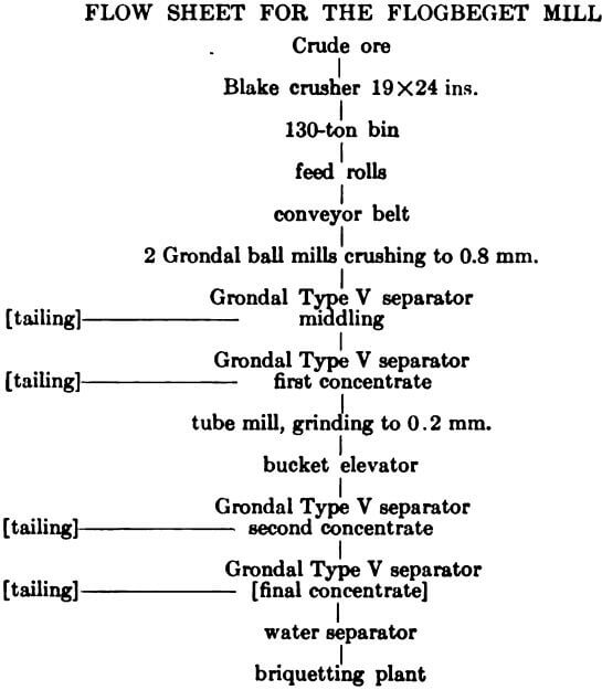 electromagnetic separator flow sheet flogbeget mill