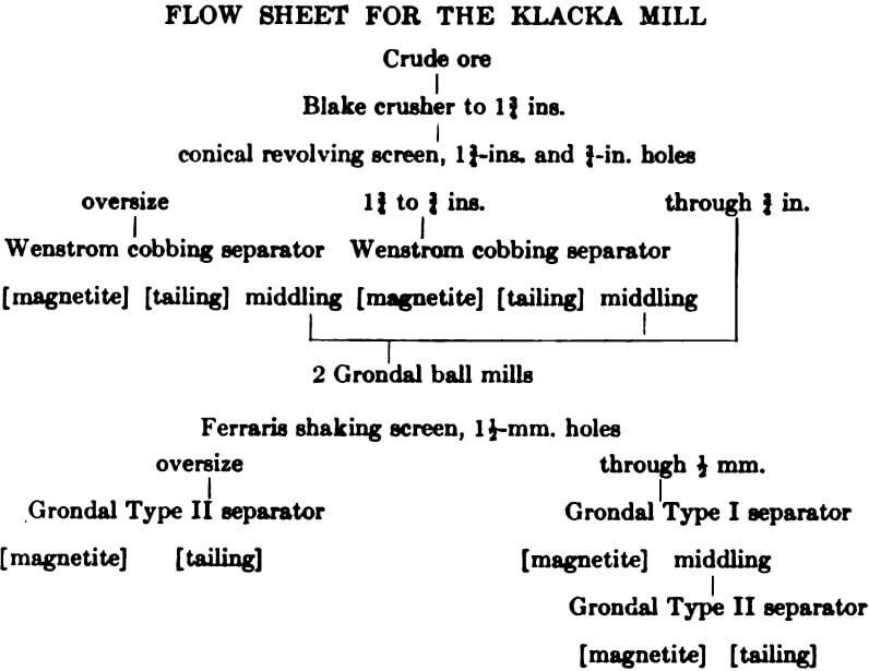 electromagnetic separator flow sheet klacka mill