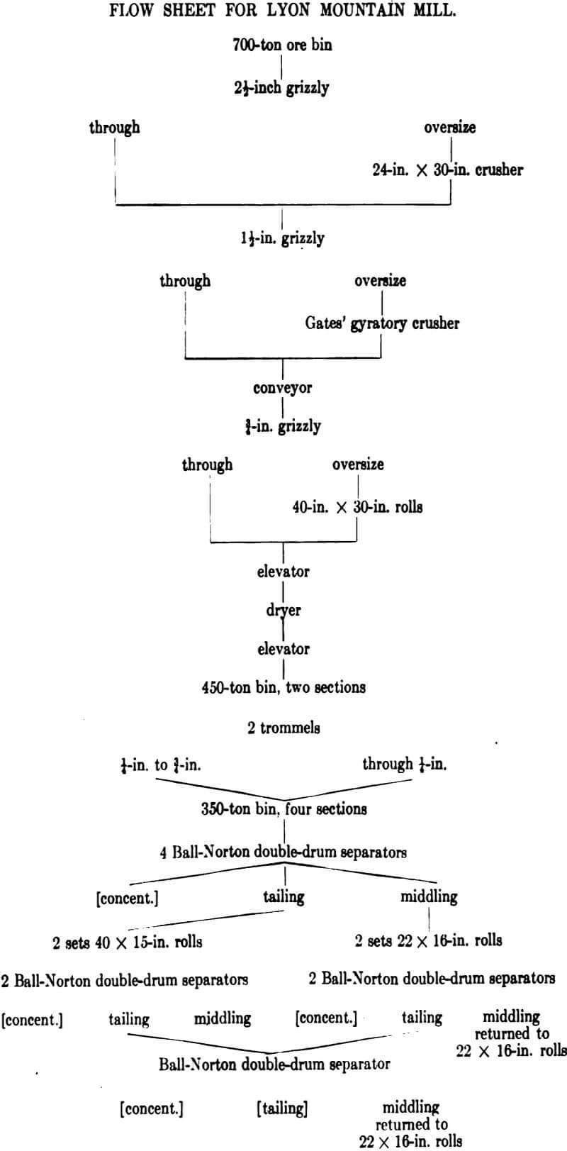 electromagnetic separator flow sheet for lyon mountain mill