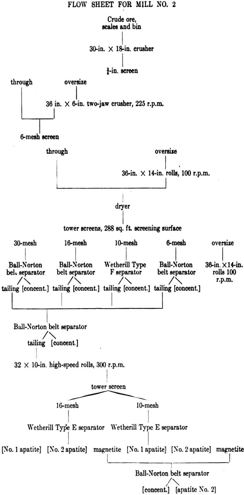 electromagnetic separator flow sheet for mill