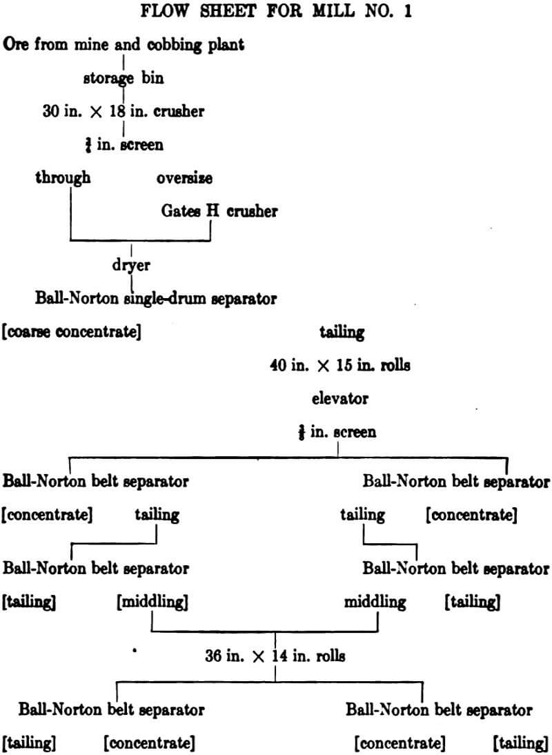 electromagnetic separator flow sheet