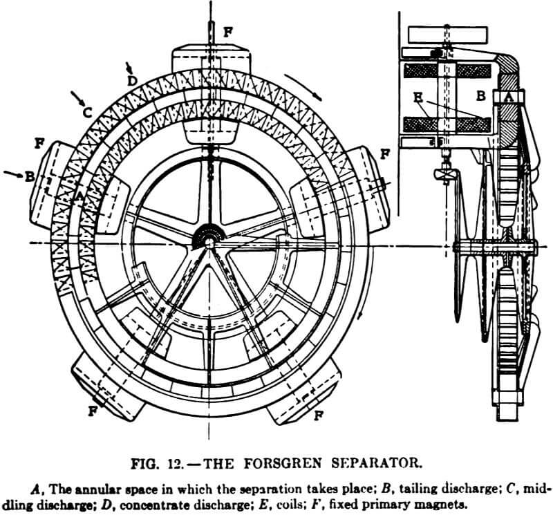 electromagnetic separator forsgren separator