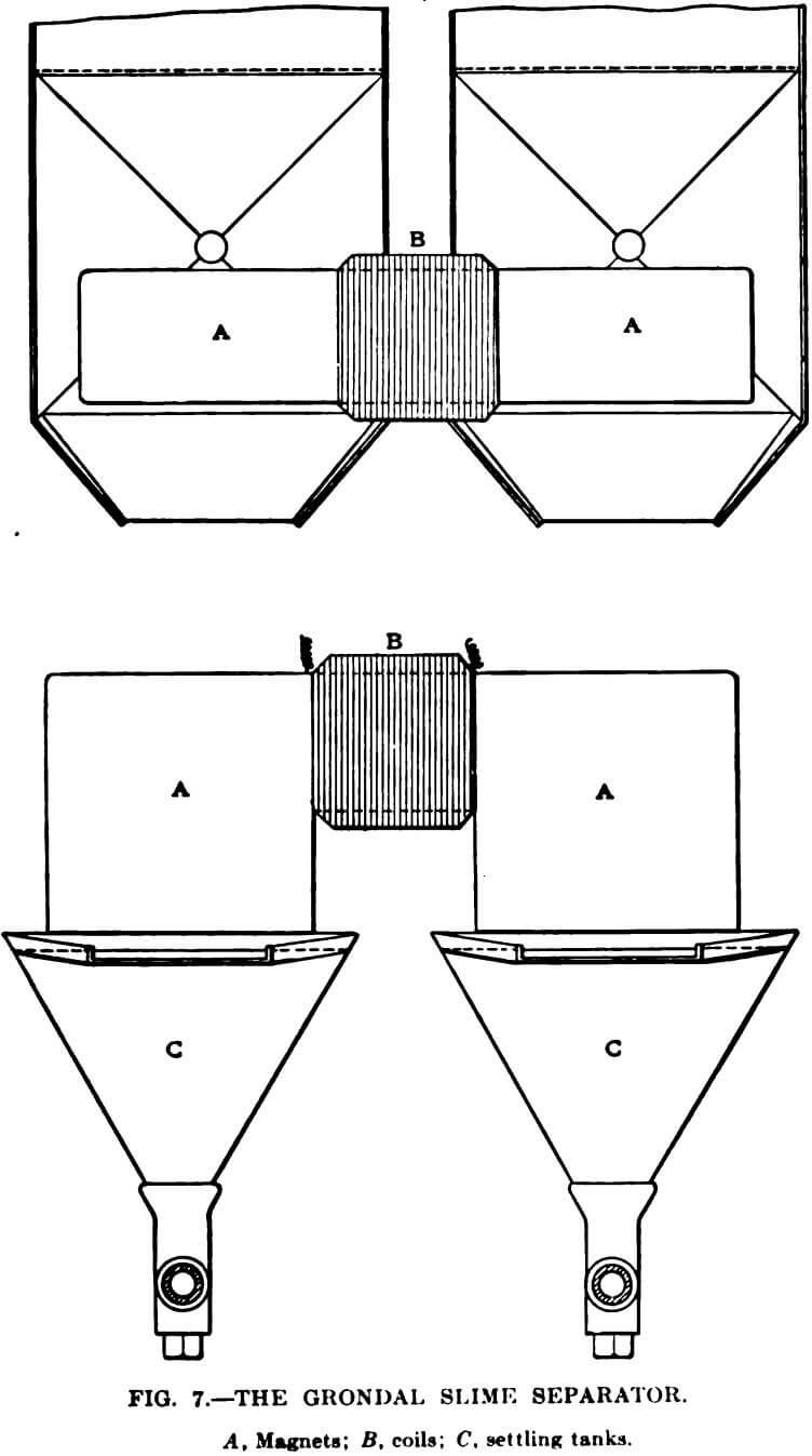 electromagnetic separator grondal slime separator