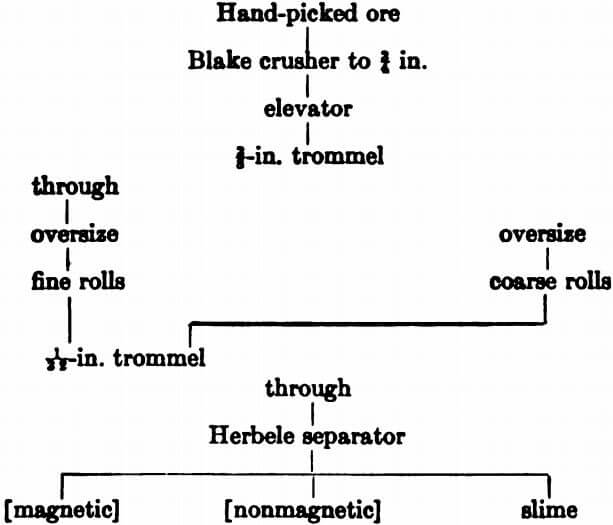 electromagnetic-separator-mill-flow-sheet