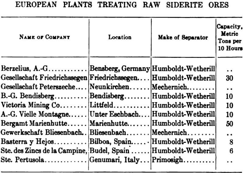 electromagnetic separator plants treating raw siderite ores