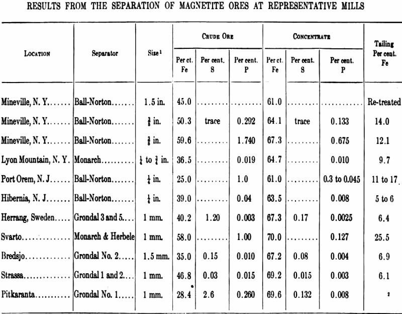 electromagnetic separator results