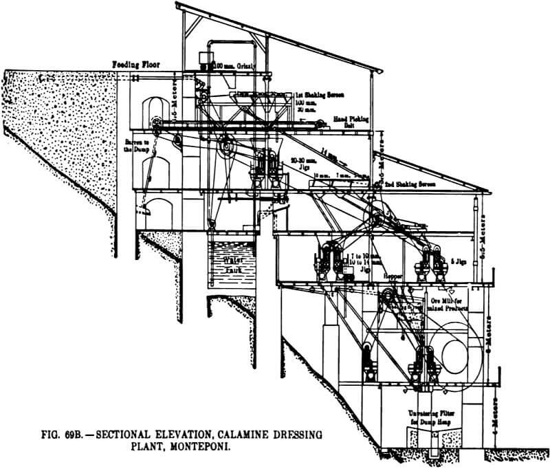 electromagnetic separator sectional elevation calamine dressing plant