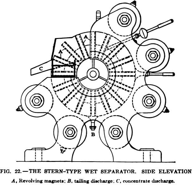 electromagnetic separator stern-type wet separator