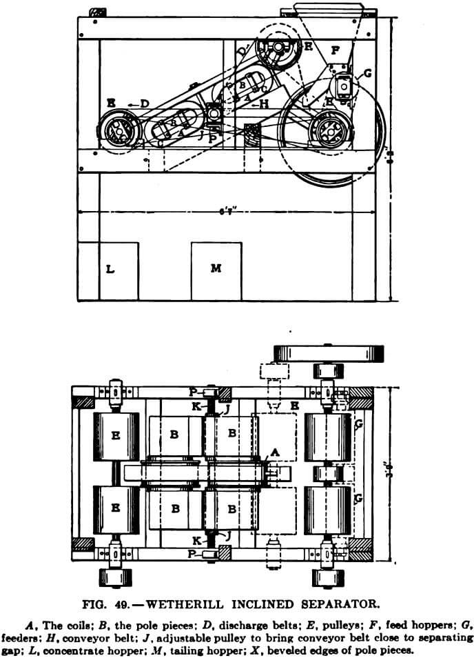 electromagnetic separator wetherill inclined separator