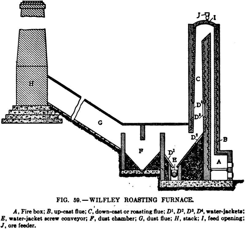 electromagnetic separator wilfley roasting furnace