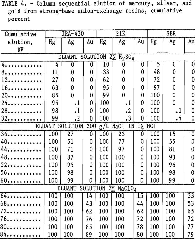 elution column sequential