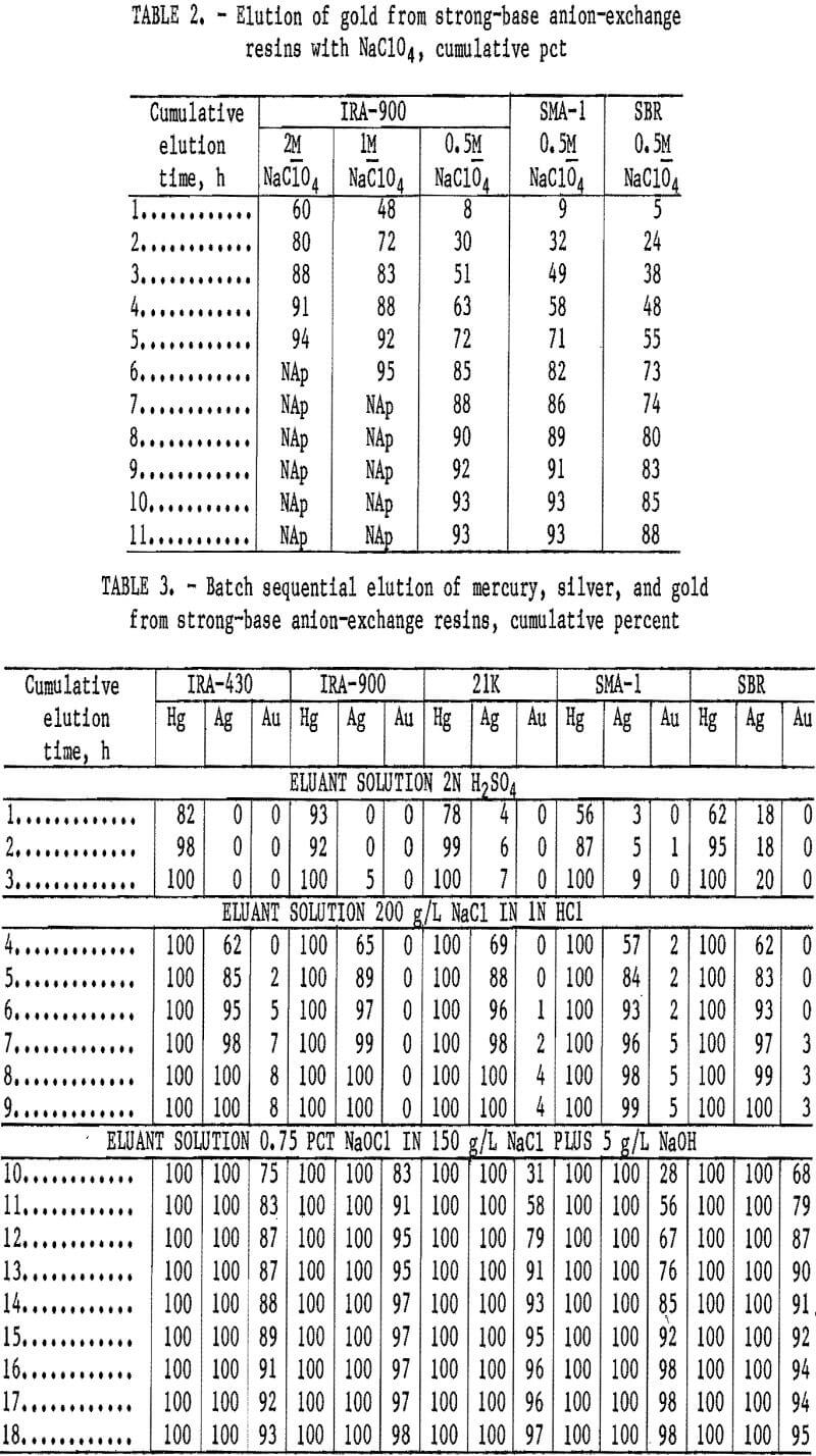 elution-of-gold